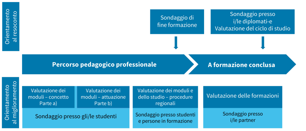 Valutazione dei cicli di formazione pedagogico professionali
