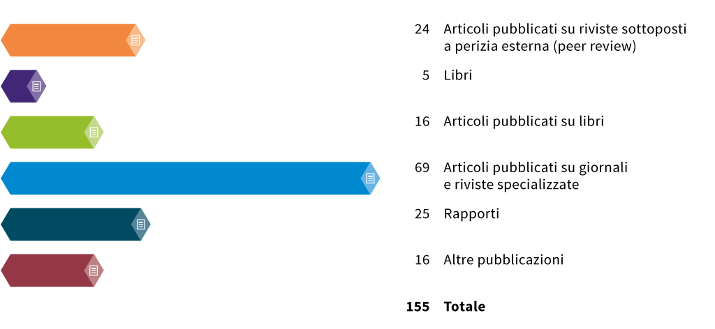 Grafico Numero di pubblicazioni, suddiviso in pubblicazioni scientifiche e pubblicazioni divulgative