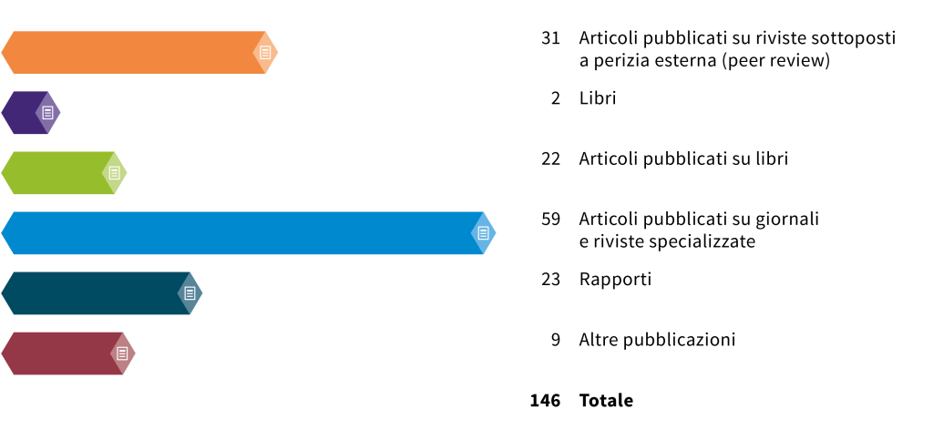 Tavola grafica Numero di pubblicazioni, divise in pubblicazioni scientifiche e di trasferimento
