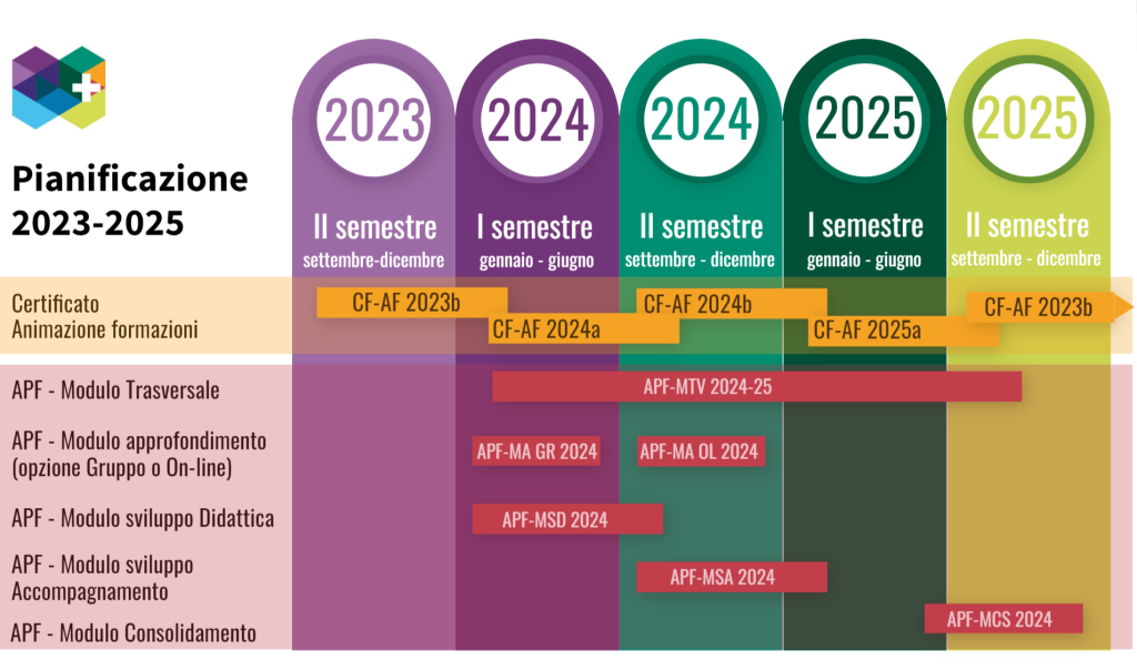 Pianificazione percorso FSEA (2023-2025)